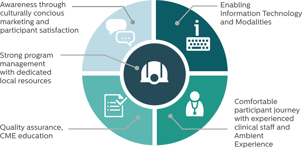 Screening Proposition Design Graphic