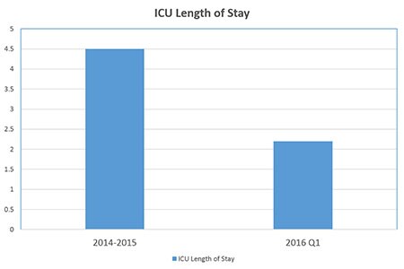 icu los graphic