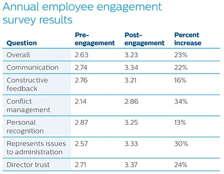 Employee engagement survey results