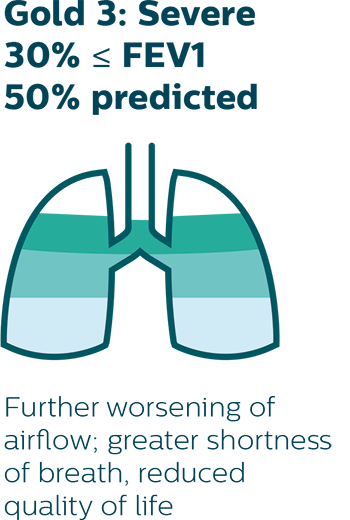 Further worsening of airflow; greater shortness of breath, reduced quality of life